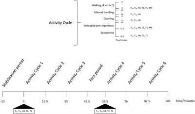 Optimizing the Use of Phase Change Material Vests Worn During Explosives Ordnance Disposal Operations in Hot Conditions